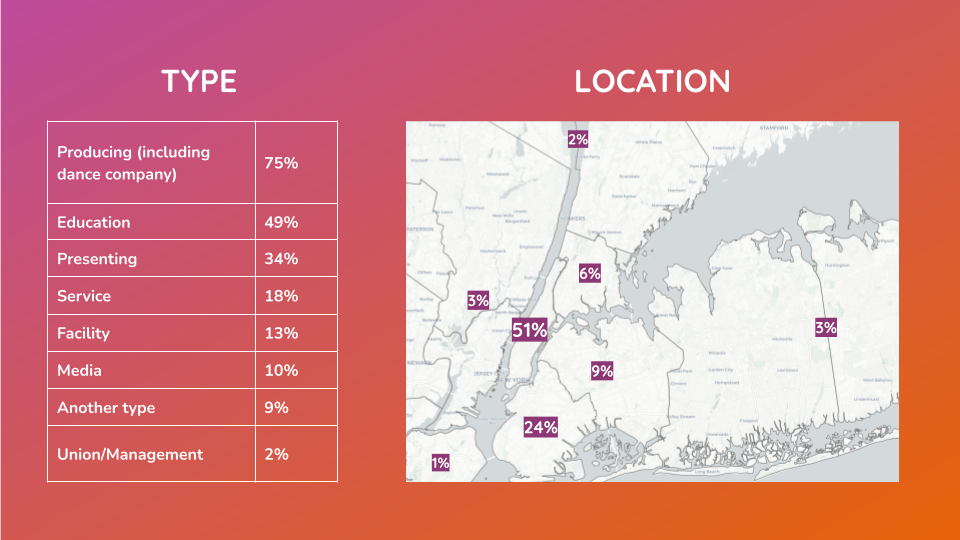 On the left: title reads 'Type'. A 2x2 grid shows: Producing (including dance company) = 75%; Education = 49%; Presenting = 34%; Service = 18%; Facility = 13%; Media = 10%; Another type = 9%; Union/Management = 2%.  On the right: A map of NYC-metro area. The title reads 'Entities by Location'. the map indicates 2% in upstate NY; 3% in NJ; 1% in Staten Island; 51% in Manhattan; 9% in Queens; 24% in Brooklyn; 6% in The Bronx; 3% in Long Island.
