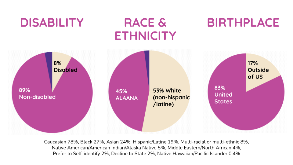 A trio of pie charts. Heading reads 'Individuals by...'  On the left: Titled 'Disability'. The chart shows: 89% non-disabled, 8% disabled.  Center: Titled 'Race & Ethnicity'. The chart shows 49% ALAANA, 53% White (non-hispanic/latine).  On the right: Titled 'Birthplace'. The chart shows 83% United States, 17% outside of US.  Beneath the charts lists race and ethnicity breakdown: Caucasian 78%, Black 27%, Asian 24%, Hispanic/Latine 19%, Multi-racial or multi-ethnic 8%, Native American/American Indian/Alaska Native 5%, Middle Eastern/North African 4%, Prefer to Self-identify 2%, Decline to State 2%, Native Hawaiian/Pacific Islander 0.4%