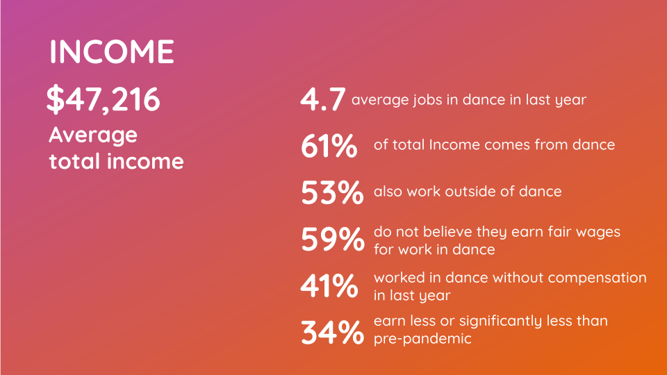Pink and orange gradient background with white text reds 'INCOME. $47,216 average total income. 4.7 average jobs in dance in last year; 61% of total Income comes from dance; 53% also work outside of dance; 59% do not believe they earn fair wages for work in dance; 41% worked in dance without compensation in last year; 34% earn less or significantly less than pre-pandemic